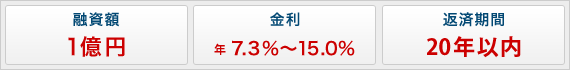 融資額100万円〜500万円、金利7.3％〜15.0％、返済期間7年以内