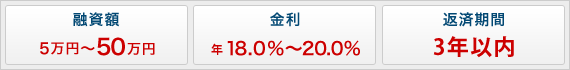 融資額5万円〜50万円、金利18.0％〜20.0％、返済期間3年以内