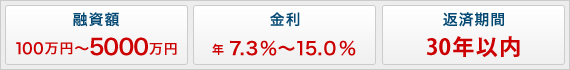 融資額100万円〜500万円、金利7.3％〜15.0％、返済期間30年以内