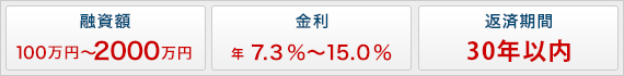 融資額100万円〜2000万円、金利7.3％〜15.0％、返済期間30年以内