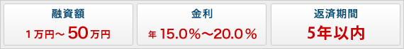 融資額50万円〜、金利15.0％〜20.0％、返済期間5年以内